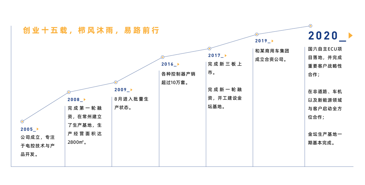 发展历程